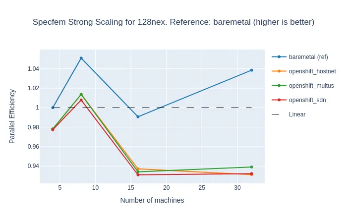 Specfem parallel efficiency for 128 NEX