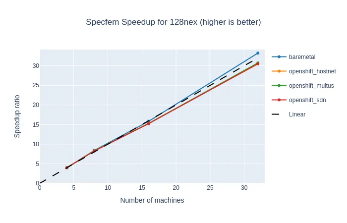Specfem parallel speedup for 128 NEX