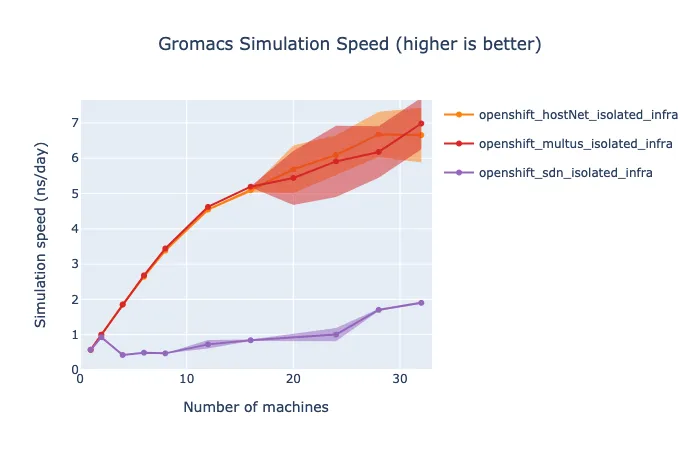 hostNetwork vs Multus