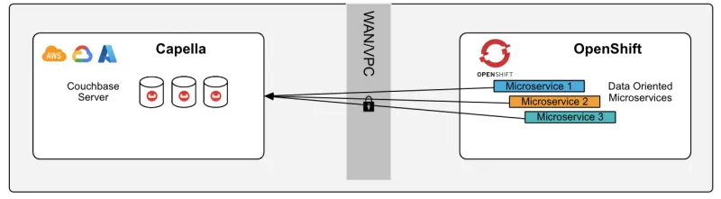 Diagram of a microservice applications connected to Capella using VPC peering, private links, or the public internet. All traffic will be encrypted.