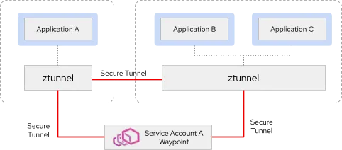 Final_ Service Mesh 2.4 blog post (2)