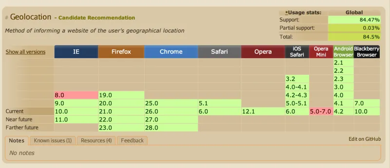 GeoLocation API Browser Support