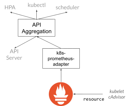 HPA base on Memory_Draft1