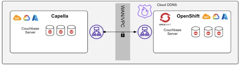Diagram of the remote cluster configured from Capella to the Couchbase Cluster running in OpenShift 