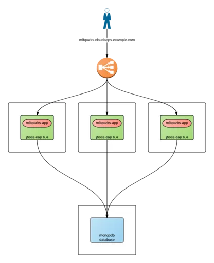 OSE Templates blog 1