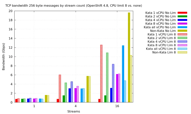 OpenShift Sandboxed Containers Network Performance (BLOG)-Nov-15-2021-06-02-01-40-PM