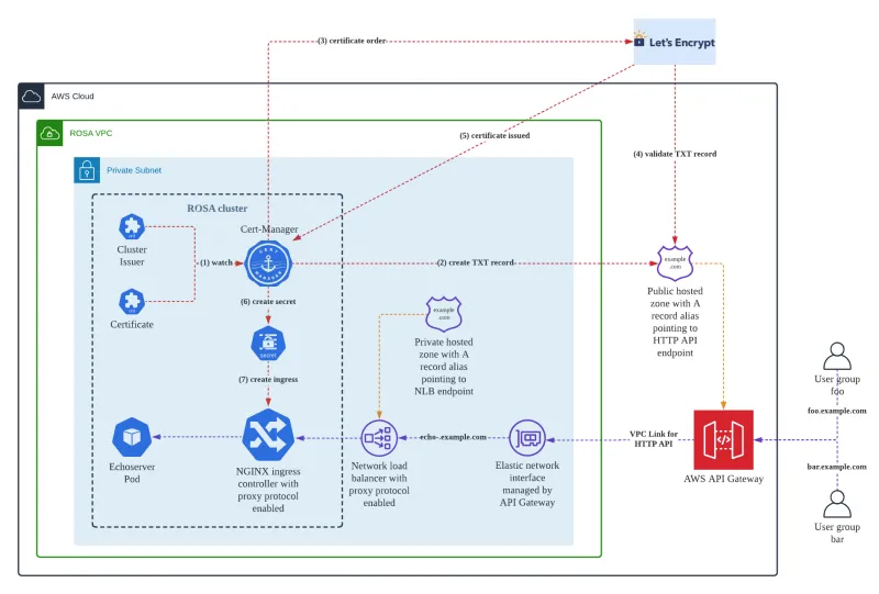 ROSA with AWS API Gateway