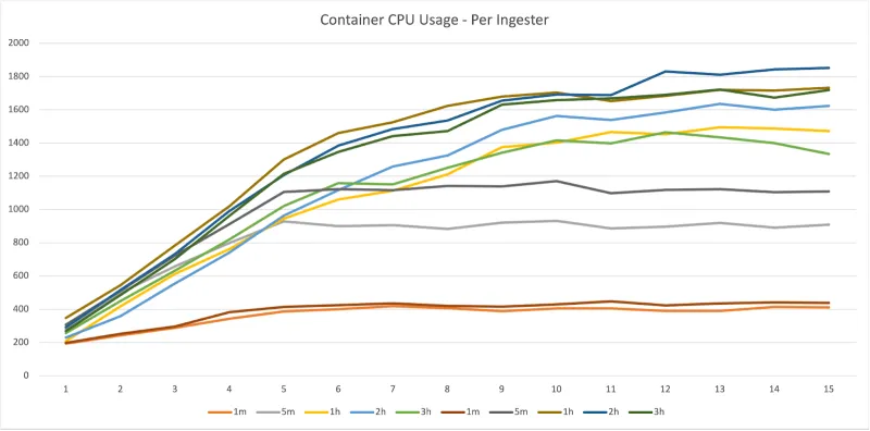 Reads - Ingester - CPU - Per Cont