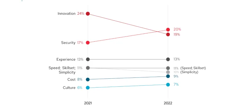 Graph charting year-over-year change in responses to question 2.2