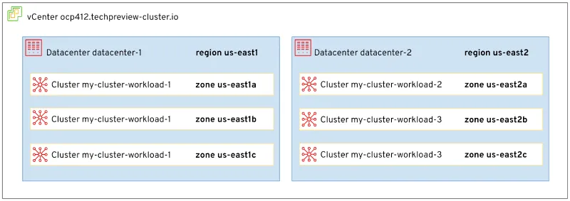 screenshot of zone awareness in vSphere