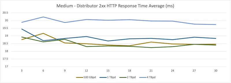 Writes - Medium - Distributor - HTTP Response