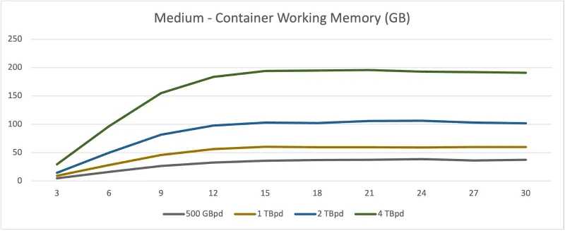 Writes - Medium - Ingester - Memory