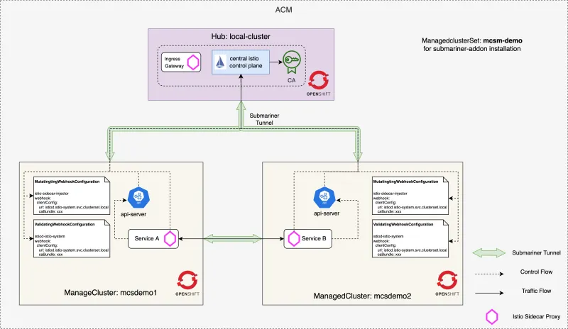 acm-istio-multicluster-mesh-with-submariner