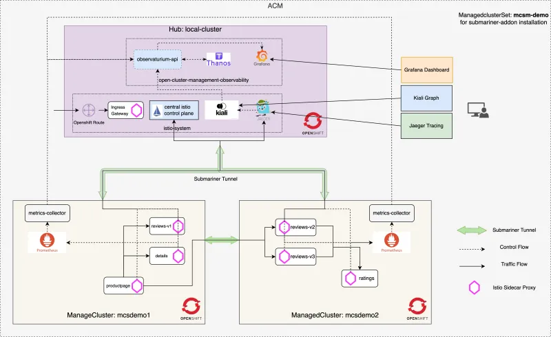 acm-istio-multicluster-obs-integration