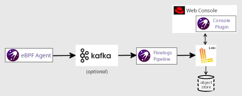 architectural diagram of Network Observability flow
