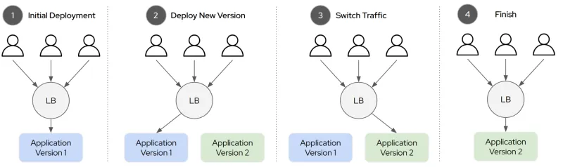 Blue-green deployments