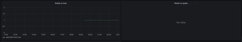 Screenshot of number of builds at hub and spokes