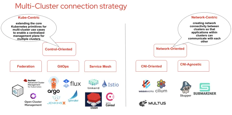 multi-cluster connection strategy