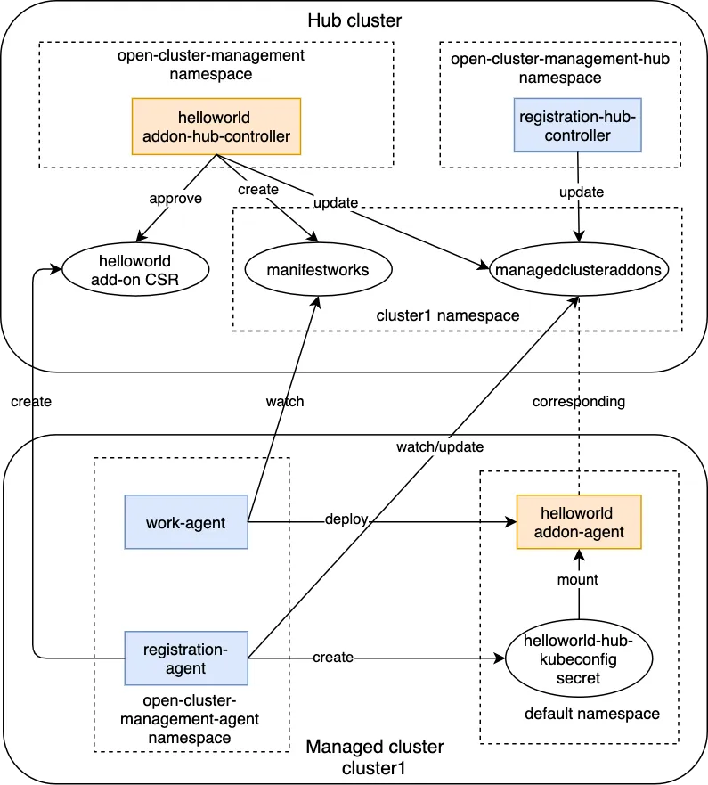 develop-your-addon_2