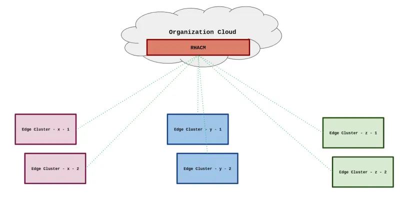 edge-cluster-management