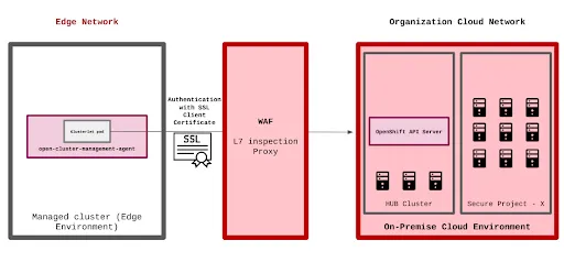 edge-ssl-waf-termination