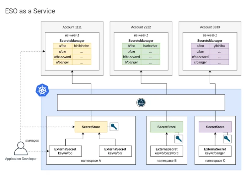eso-as-a-service-diagram