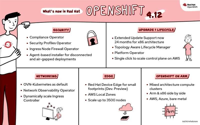 A chart of the new features in OpenShift 4.12