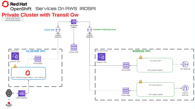 OpenShift Dedicated Private Cluster with Transit Gateway