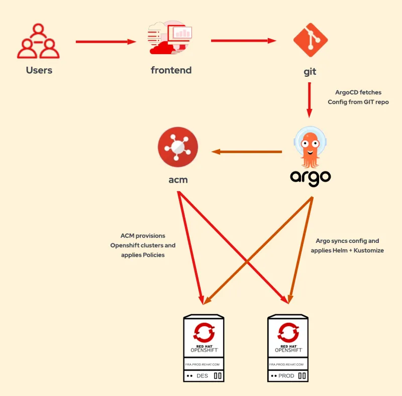 gitops-for-organization-overview 