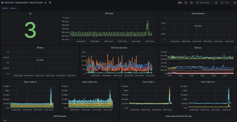 Screenshot of Grafana dashboard
