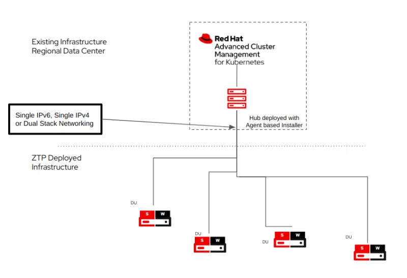 KMM hub/spoke deployment