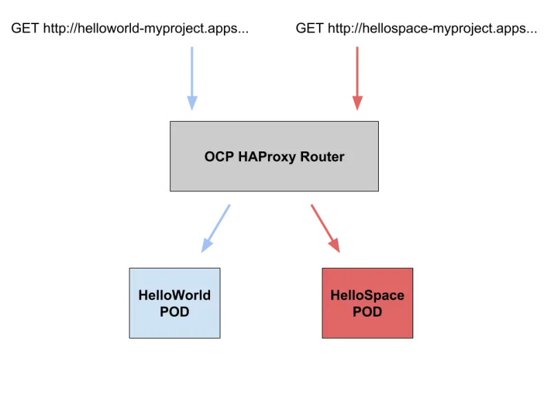 Call 2 routes directly