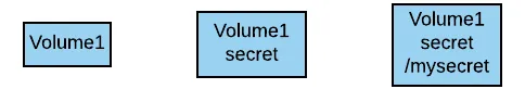  Data volume
