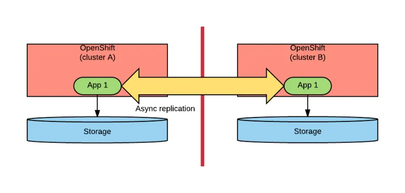 Application-based Asynchronous Replication