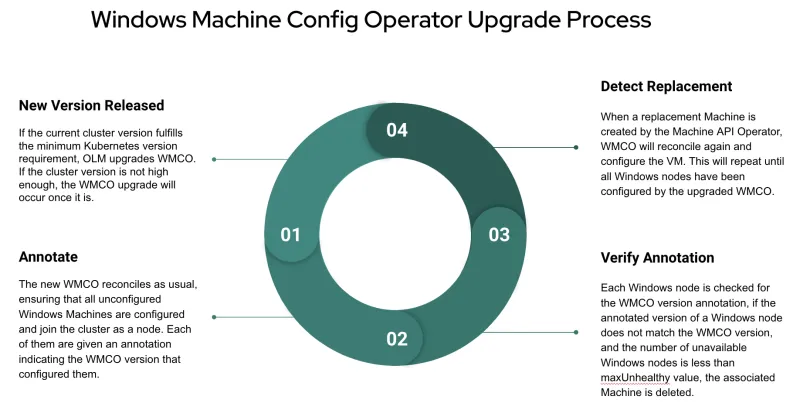 WMCO Upgrade Process