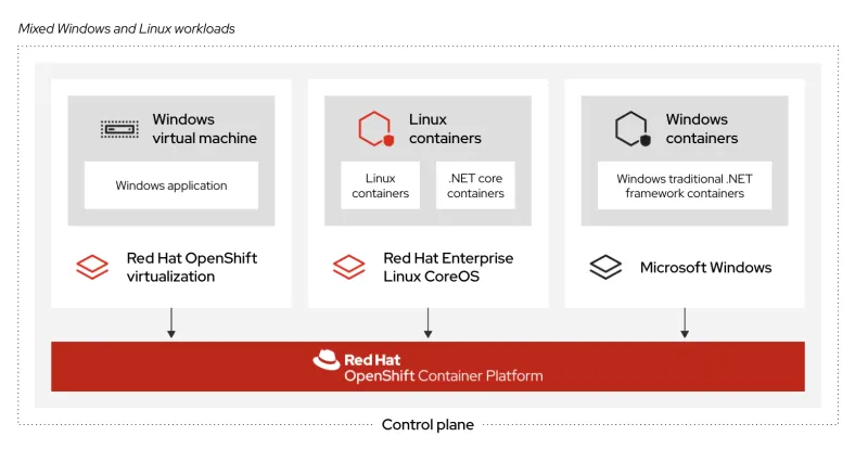 Windows applications on OpenShift, 3 ways