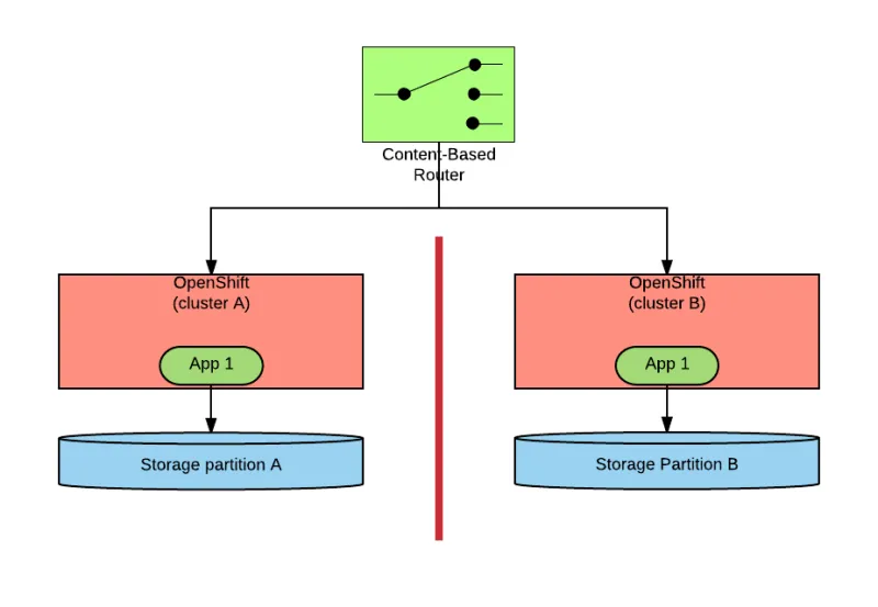 Application-based Data Partitioning