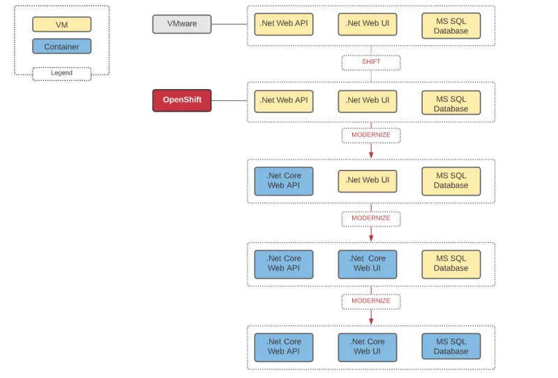 iterative-modernization