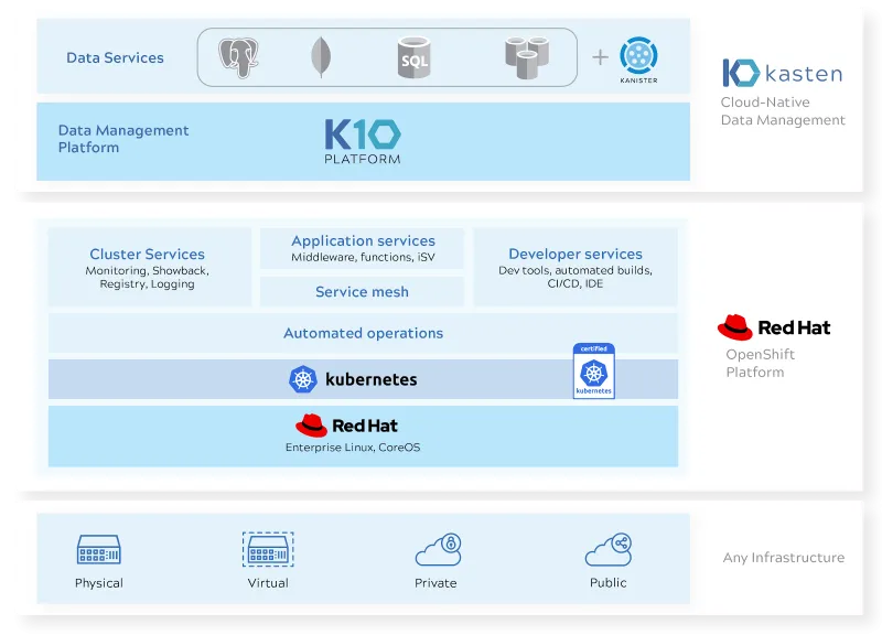 k10-redhat diagram