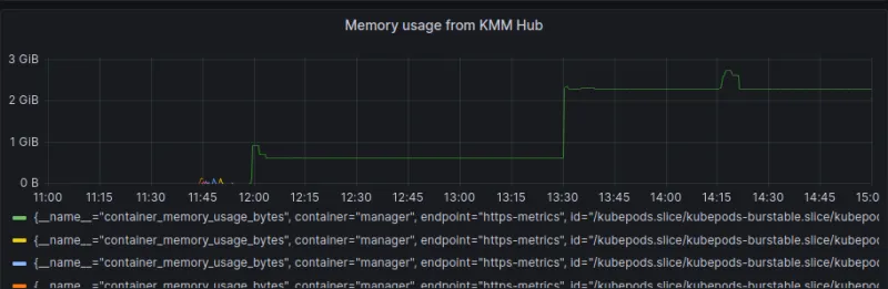 Screenshot of Memory usage from KMM Hub