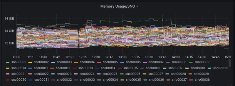 Screenshot of memory usage on SNOs