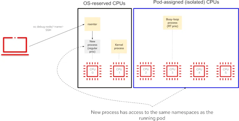 nsenter with busy-loop RT prio