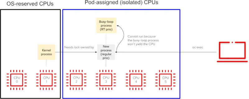 oc exec issue with busy-loop RT prio