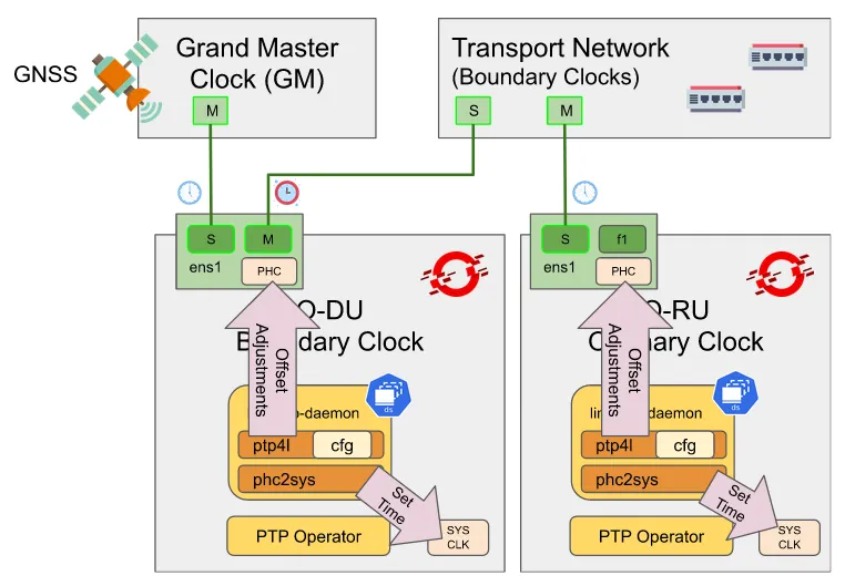 ptp-way-of-operation