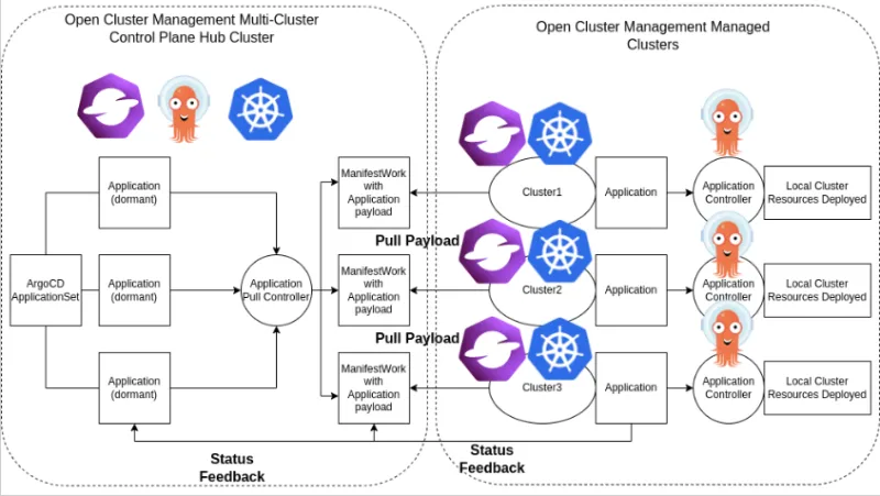 Diagram of the pull architecture