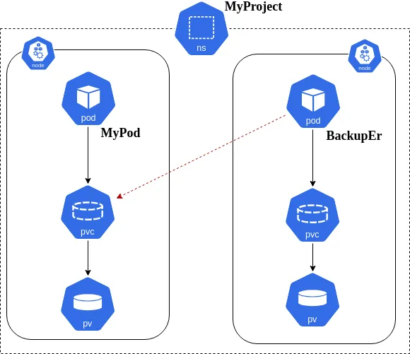 BackupEr Architecture