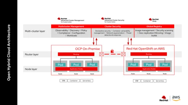 Open Hybrid Cloud Architecture