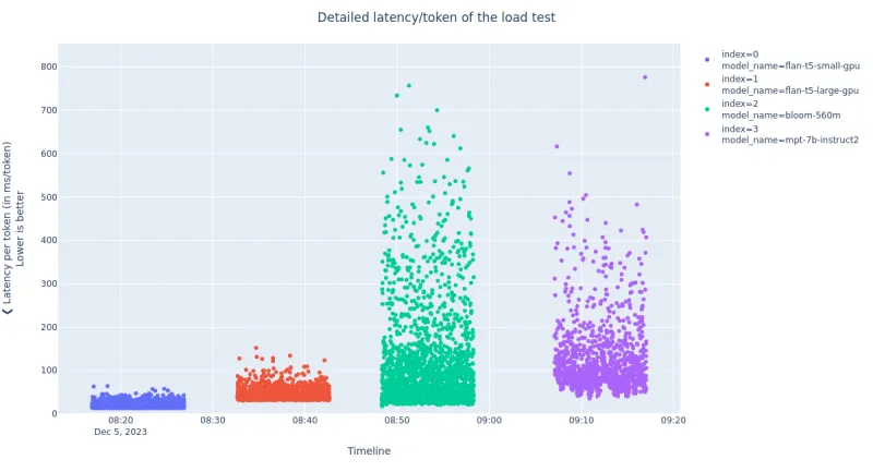 Details of the latency per token of the load test answers
