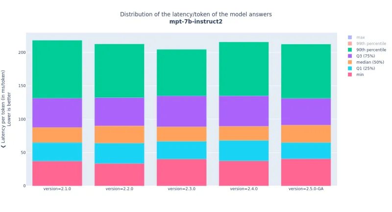 Distribution of the latency per token  of the mpt-7b-instruct2 model with 16 virtual users, against the last five releases of OpenShift AI/KServe