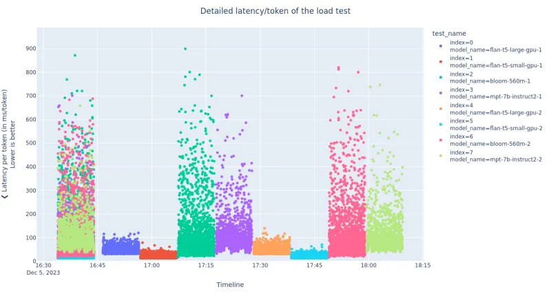Detailed legacy/token of the load test